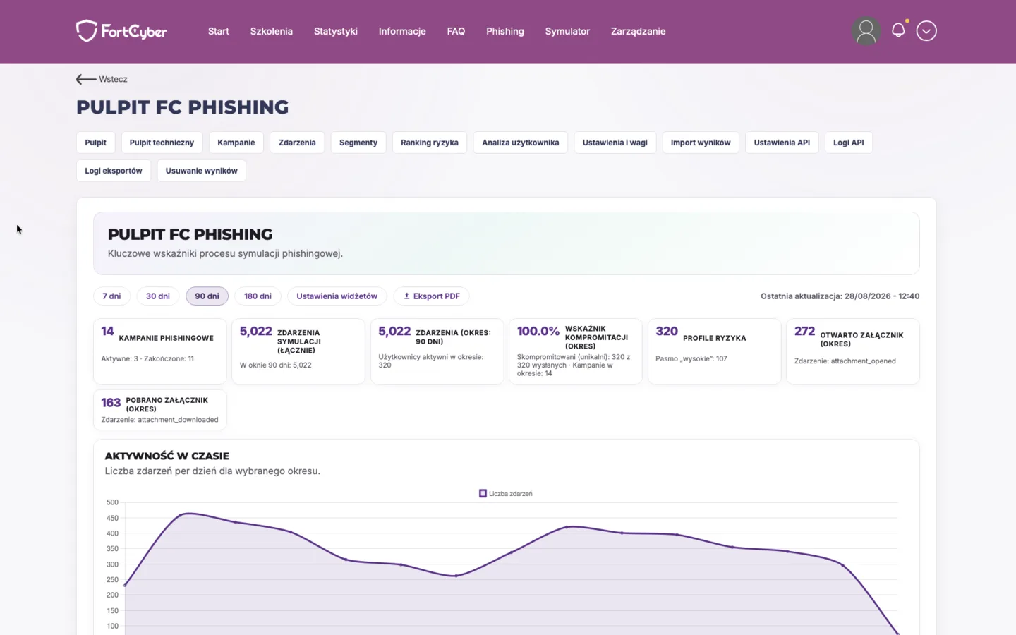 Platforma FortCyber: pulpit symulacji phishingowych z kampaniami, zdarzeniami i pasmami ryzyka